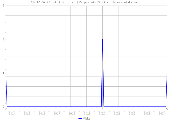 GRUP RADIO SALA SL (Spain) Page visits 2024 