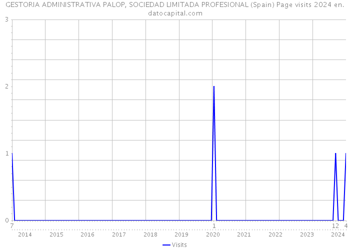 GESTORIA ADMINISTRATIVA PALOP, SOCIEDAD LIMITADA PROFESIONAL (Spain) Page visits 2024 