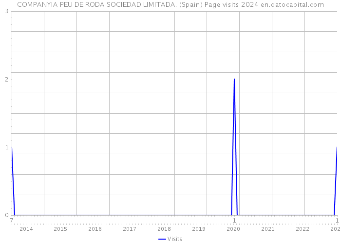 COMPANYIA PEU DE RODA SOCIEDAD LIMITADA. (Spain) Page visits 2024 