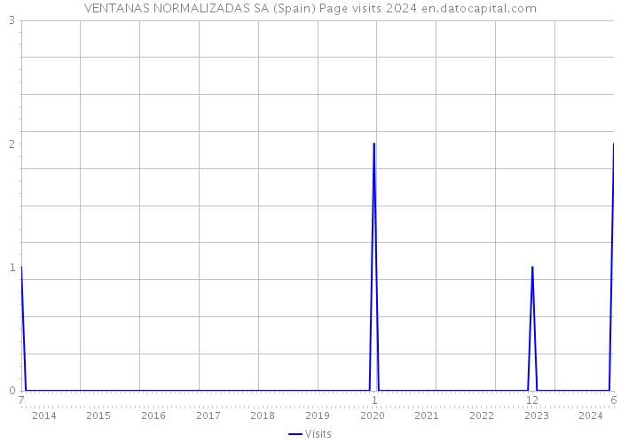 VENTANAS NORMALIZADAS SA (Spain) Page visits 2024 