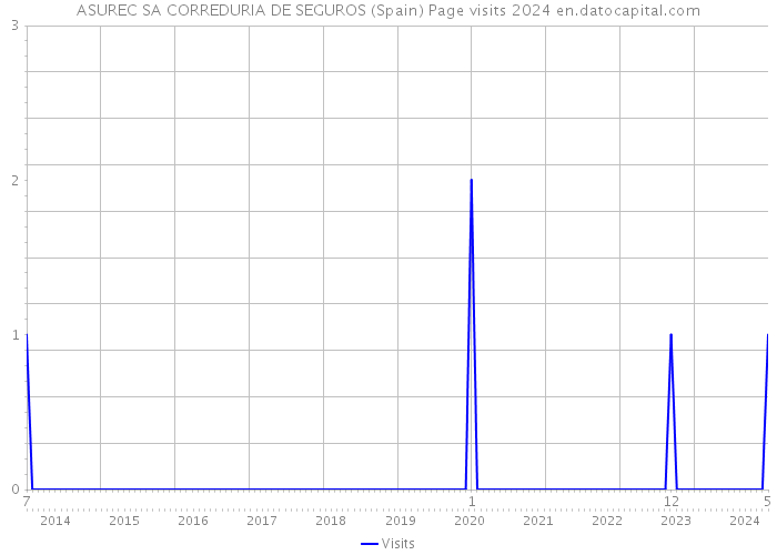 ASUREC SA CORREDURIA DE SEGUROS (Spain) Page visits 2024 