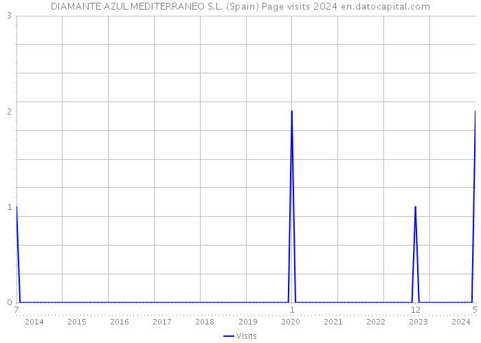 DIAMANTE AZUL MEDITERRANEO S.L. (Spain) Page visits 2024 