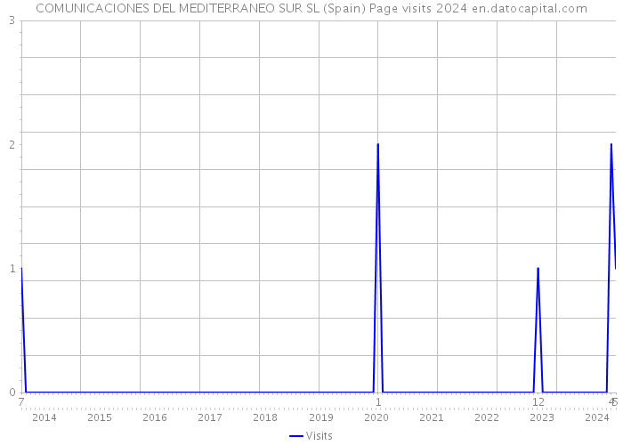 COMUNICACIONES DEL MEDITERRANEO SUR SL (Spain) Page visits 2024 