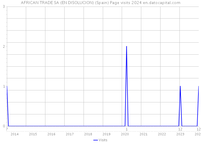 AFRICAN TRADE SA (EN DISOLUCION) (Spain) Page visits 2024 