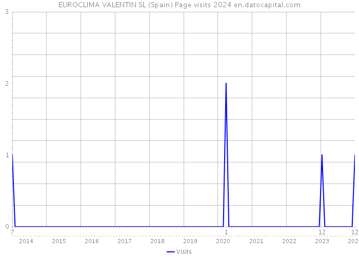 EUROCLIMA VALENTIN SL (Spain) Page visits 2024 