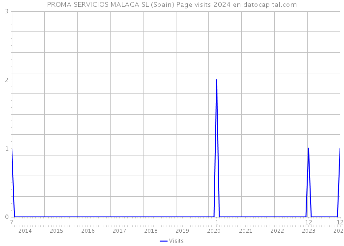 PROMA SERVICIOS MALAGA SL (Spain) Page visits 2024 