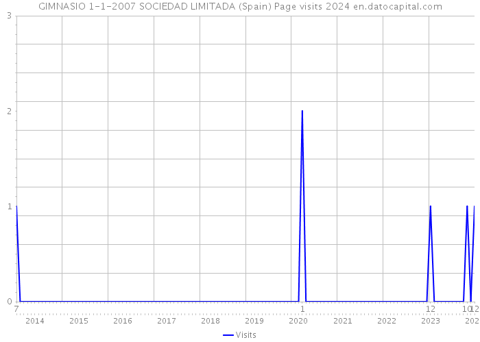 GIMNASIO 1-1-2007 SOCIEDAD LIMITADA (Spain) Page visits 2024 
