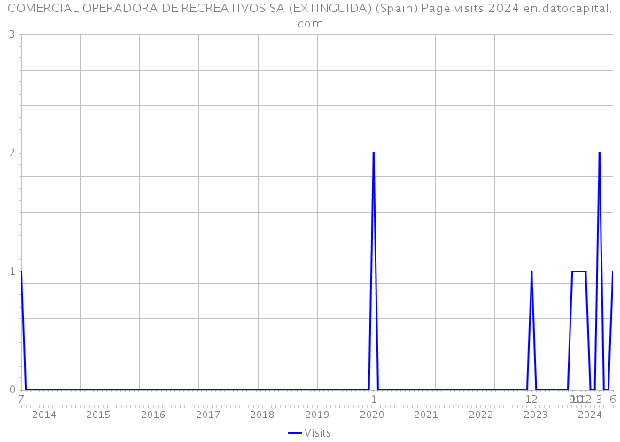 COMERCIAL OPERADORA DE RECREATIVOS SA (EXTINGUIDA) (Spain) Page visits 2024 