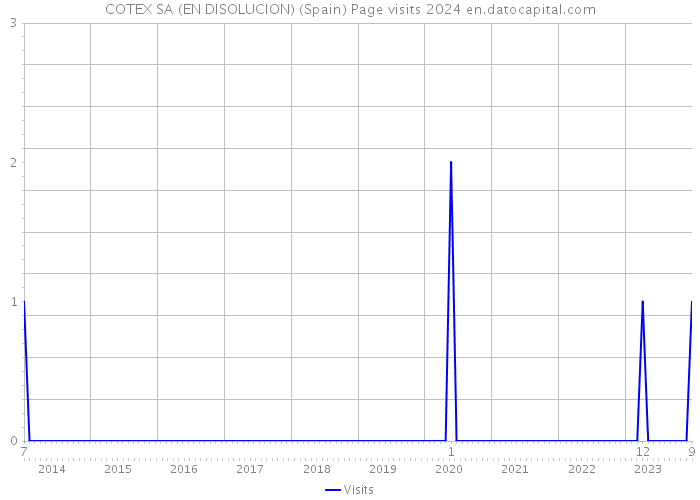 COTEX SA (EN DISOLUCION) (Spain) Page visits 2024 