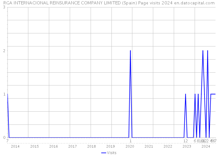 RGA INTERNACIONAL REINSURANCE COMPANY LIMITED (Spain) Page visits 2024 