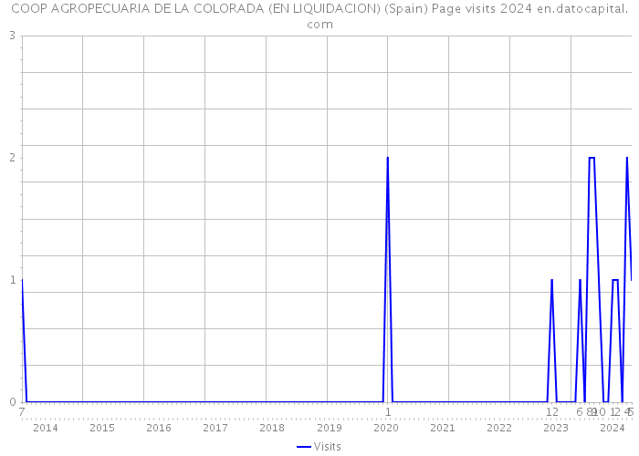 COOP AGROPECUARIA DE LA COLORADA (EN LIQUIDACION) (Spain) Page visits 2024 