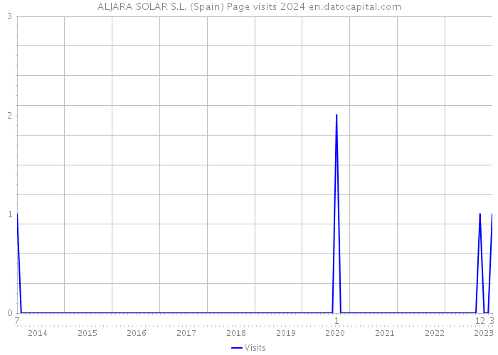 ALJARA SOLAR S.L. (Spain) Page visits 2024 