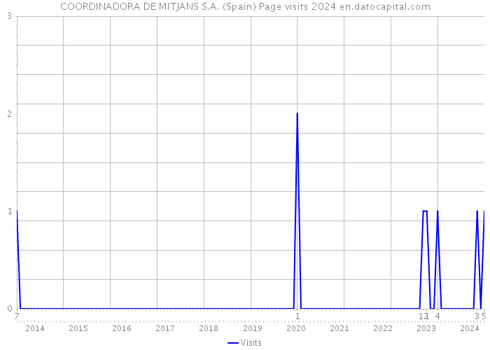 COORDINADORA DE MITJANS S.A. (Spain) Page visits 2024 