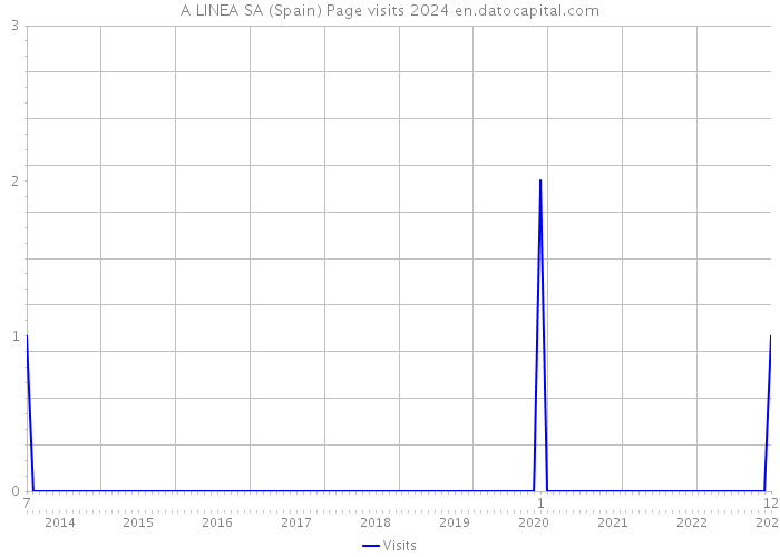 A LINEA SA (Spain) Page visits 2024 