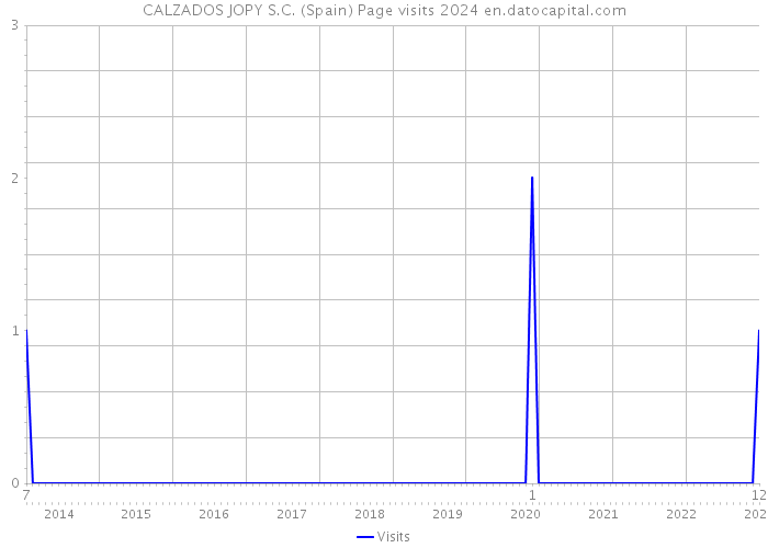 CALZADOS JOPY S.C. (Spain) Page visits 2024 