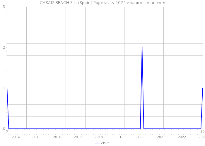 CASAIS BEACH S.L. (Spain) Page visits 2024 
