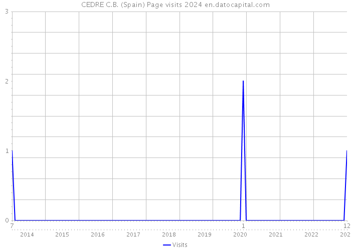 CEDRE C.B. (Spain) Page visits 2024 