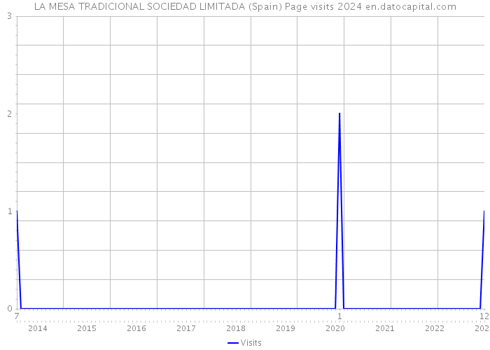 LA MESA TRADICIONAL SOCIEDAD LIMITADA (Spain) Page visits 2024 