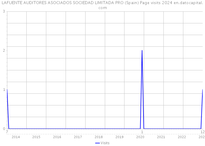 LAFUENTE AUDITORES ASOCIADOS SOCIEDAD LIMITADA PRO (Spain) Page visits 2024 