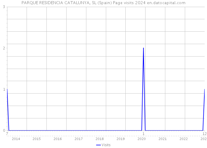 PARQUE RESIDENCIA CATALUNYA, SL (Spain) Page visits 2024 