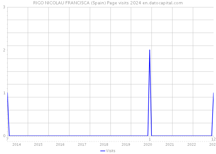 RIGO NICOLAU FRANCISCA (Spain) Page visits 2024 