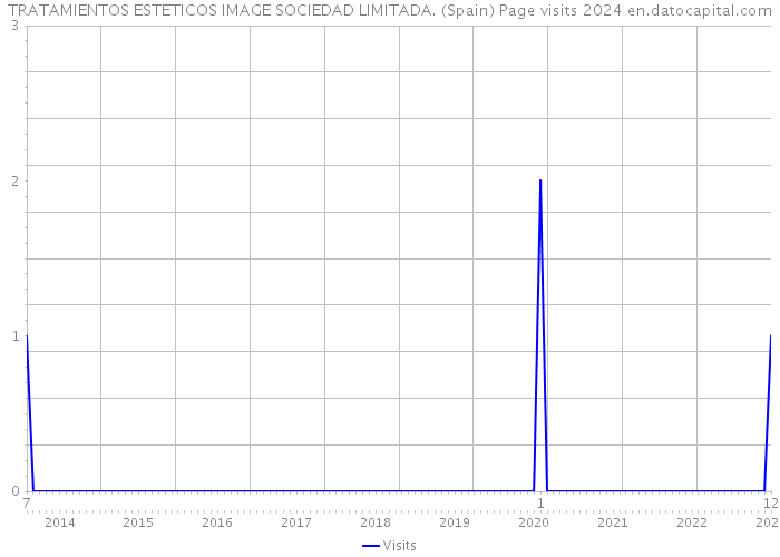 TRATAMIENTOS ESTETICOS IMAGE SOCIEDAD LIMITADA. (Spain) Page visits 2024 