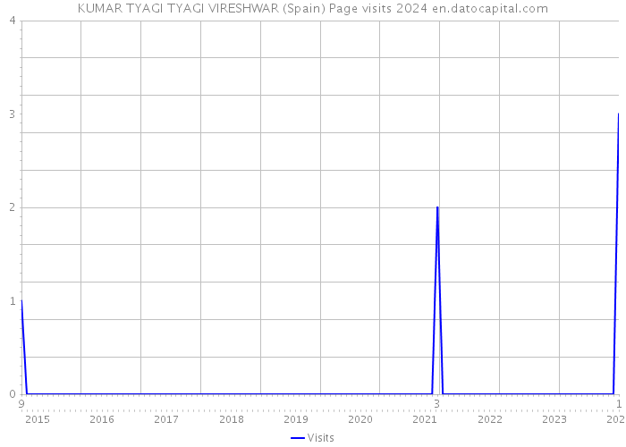 KUMAR TYAGI TYAGI VIRESHWAR (Spain) Page visits 2024 