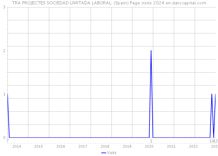 TRA PROJECTES SOCIEDAD LIMITADA LABORAL. (Spain) Page visits 2024 