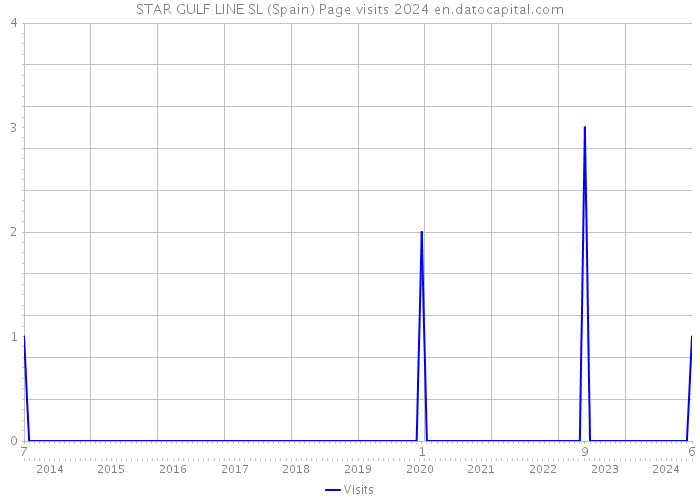 STAR GULF LINE SL (Spain) Page visits 2024 
