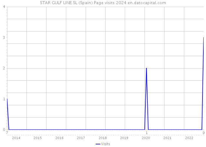 STAR GULF LINE SL (Spain) Page visits 2024 