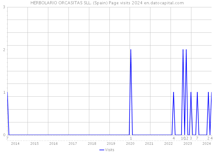 HERBOLARIO ORCASITAS SLL. (Spain) Page visits 2024 