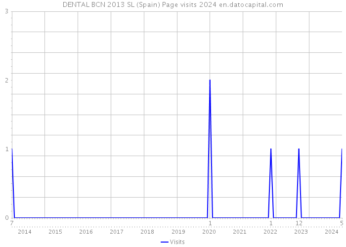 DENTAL BCN 2013 SL (Spain) Page visits 2024 