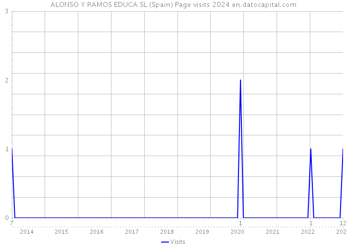 ALONSO Y RAMOS EDUCA SL (Spain) Page visits 2024 