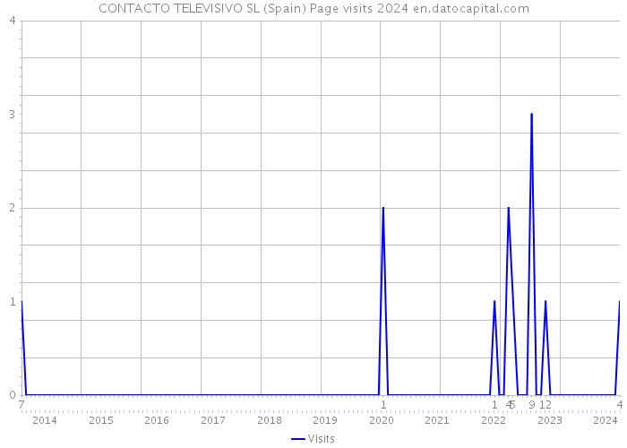 CONTACTO TELEVISIVO SL (Spain) Page visits 2024 