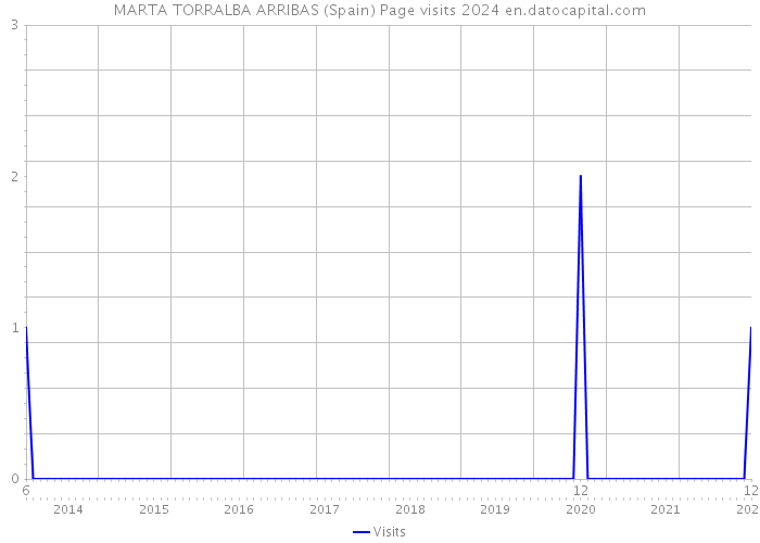 MARTA TORRALBA ARRIBAS (Spain) Page visits 2024 