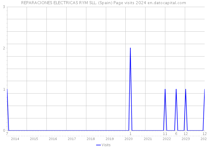 REPARACIONES ELECTRICAS RYM SLL. (Spain) Page visits 2024 
