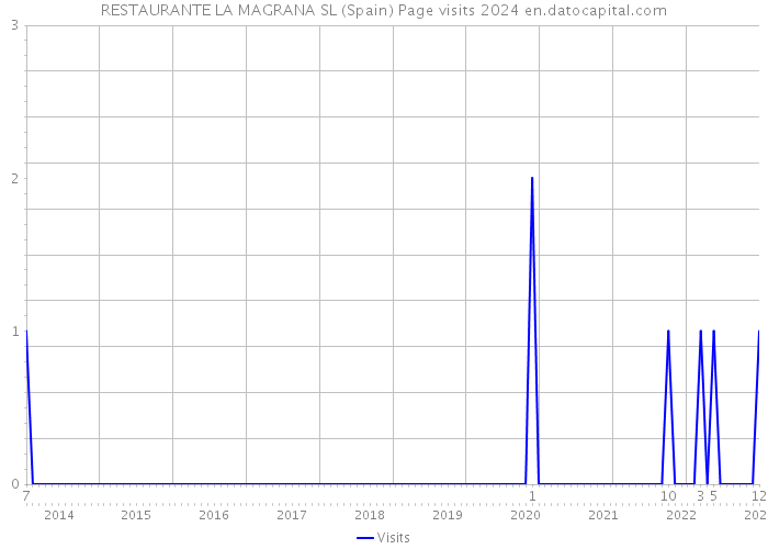 RESTAURANTE LA MAGRANA SL (Spain) Page visits 2024 