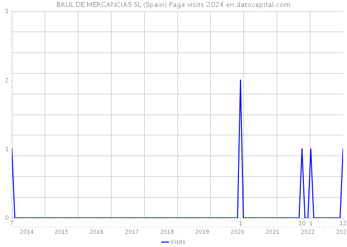 BAUL DE MERCANCIAS SL (Spain) Page visits 2024 