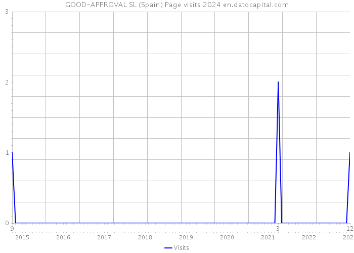 GOOD-APPROVAL SL (Spain) Page visits 2024 