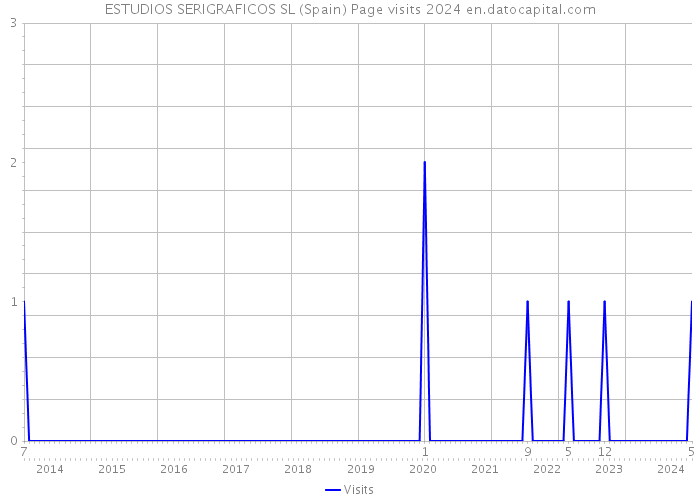 ESTUDIOS SERIGRAFICOS SL (Spain) Page visits 2024 