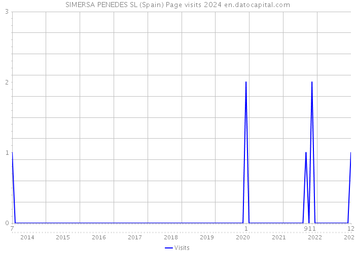 SIMERSA PENEDES SL (Spain) Page visits 2024 