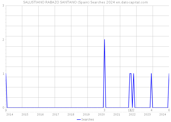 SALUSTIANO RABAZO SANTANO (Spain) Searches 2024 