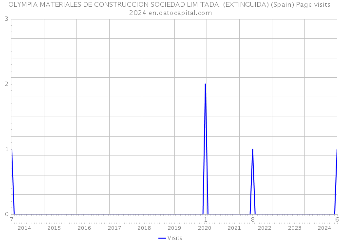 OLYMPIA MATERIALES DE CONSTRUCCION SOCIEDAD LIMITADA. (EXTINGUIDA) (Spain) Page visits 2024 