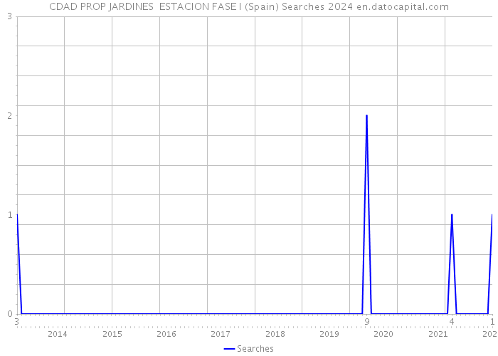 CDAD PROP JARDINES ESTACION FASE I (Spain) Searches 2024 