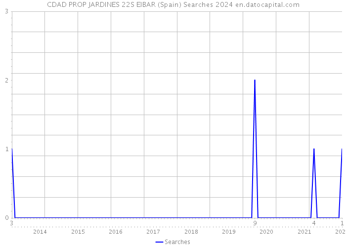 CDAD PROP JARDINES 22S EIBAR (Spain) Searches 2024 