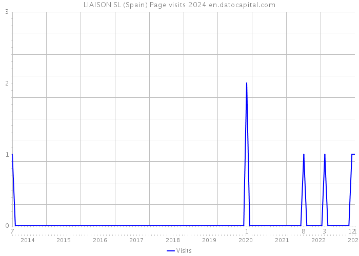 LIAISON SL (Spain) Page visits 2024 