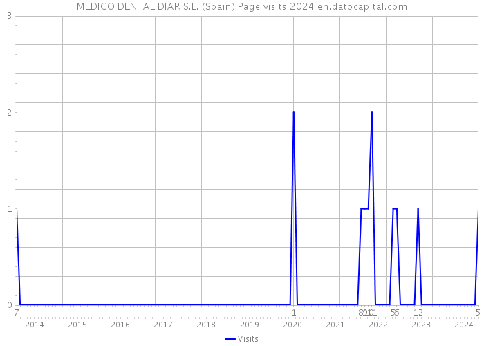 MEDICO DENTAL DIAR S.L. (Spain) Page visits 2024 