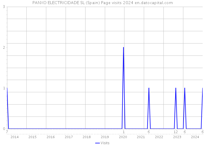 PANXO ELECTRICIDADE SL (Spain) Page visits 2024 