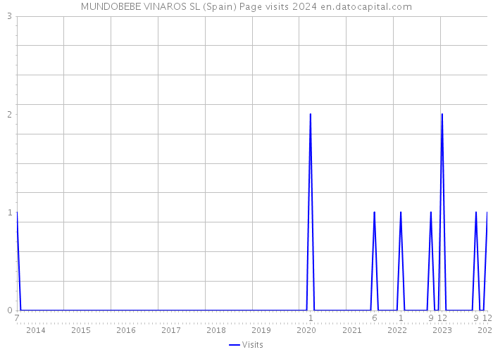 MUNDOBEBE VINAROS SL (Spain) Page visits 2024 