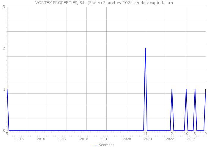 VORTEX PROPERTIES, S.L. (Spain) Searches 2024 